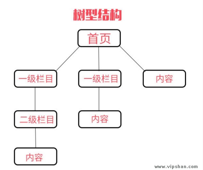 树形结构和扁平化结构有什么区别详细