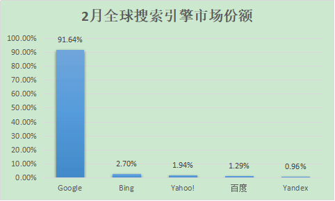 搜索引擎的移动端市场份额