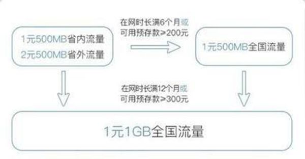 腾讯的大王卡流量有多少，流量是怎么算的？