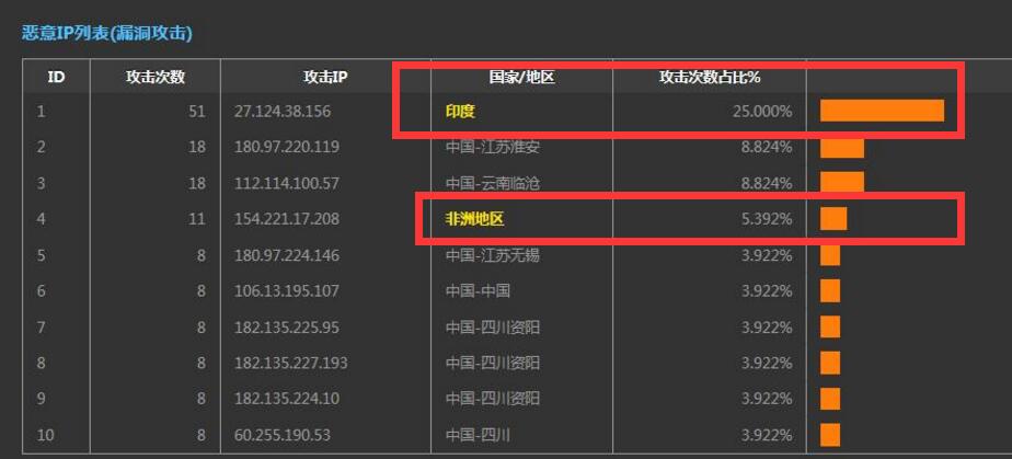 只允许国内IP访问，禁止国外IP访问网站的方法（亲测有效）！