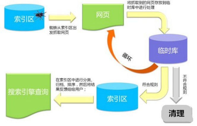 搜索引擎工作原理