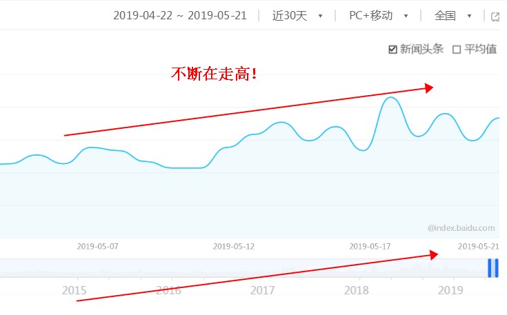 关键词趋势走向