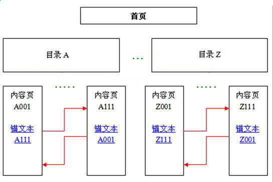 树形网站结构