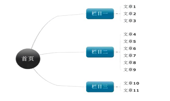 F型网站结构