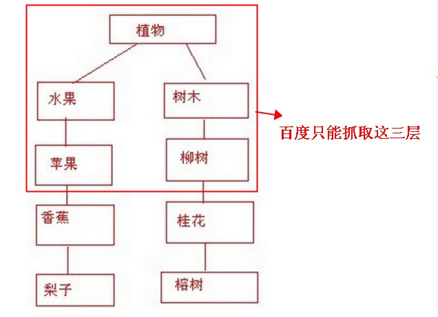 目录层次较深