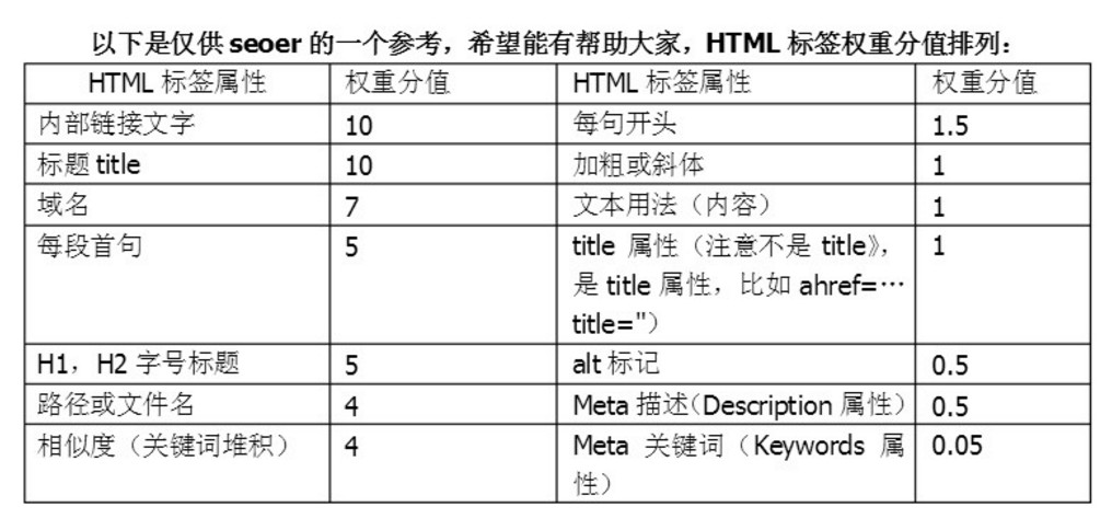 HTML标签权重分值表！