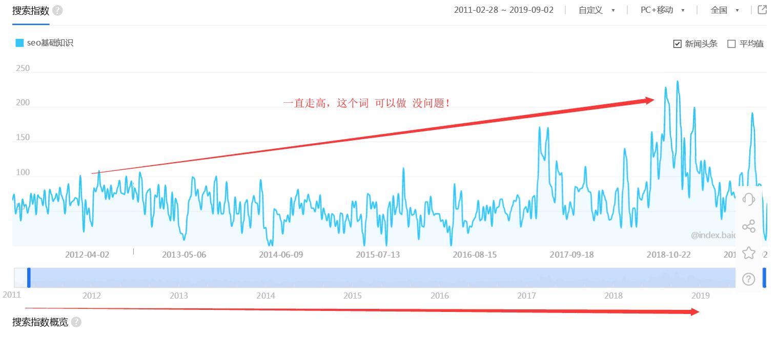 关键词趋势查询