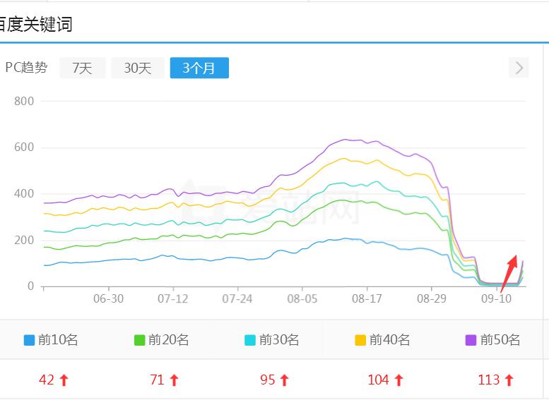 权重逐渐的恢复