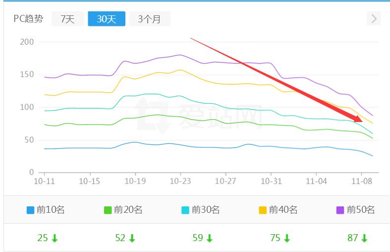 网站是否被降权