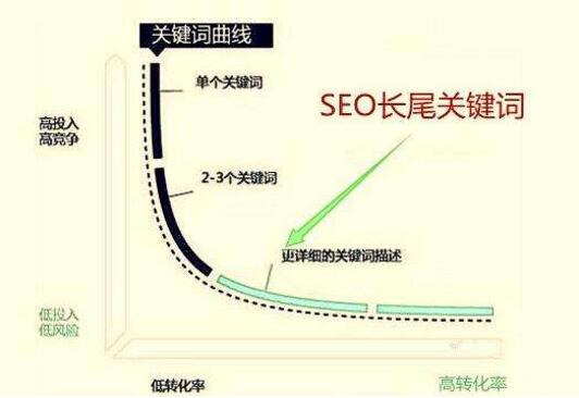 如何优化网站长尾关键词／长尾词优化技巧（详细方法）