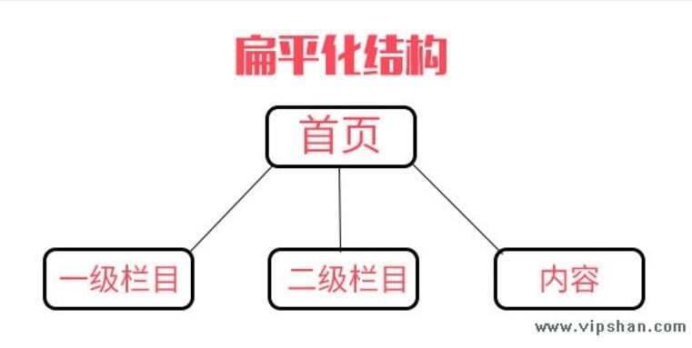 树形结构和扁平化结构有什么区别（详细）？