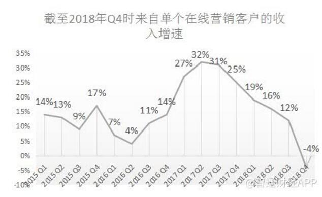 百度商业推广收益降低