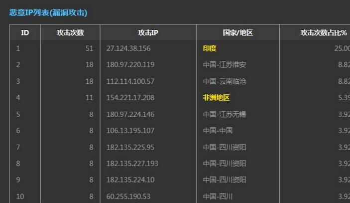 IP在攻击我们网站