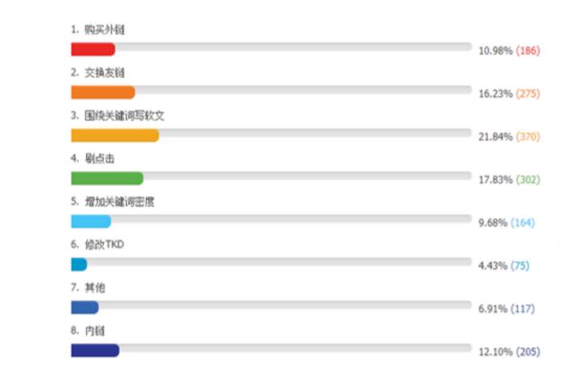 网站关键词排不上首页，参考大神们的操作手法！