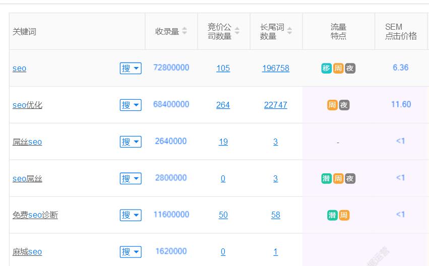 网站长尾词关键词是什么？有哪些特征／优势？