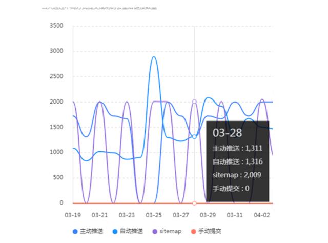 搜索引擎快速收录你的首页