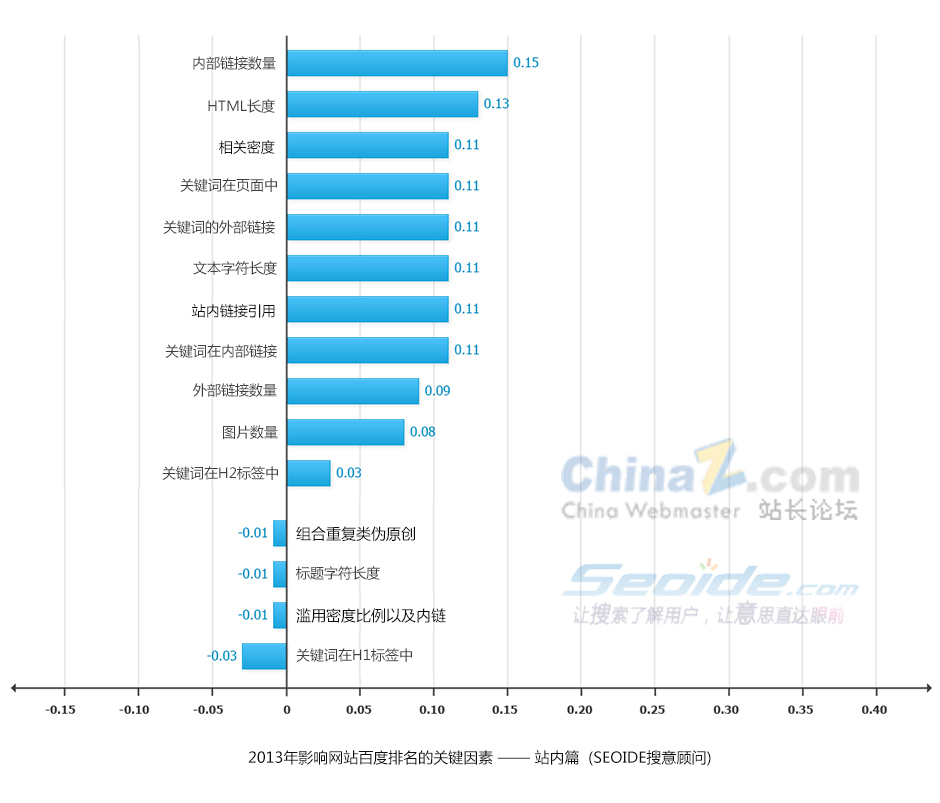 百度SEO排名优化“排名技术”效果分析（必看干货）！