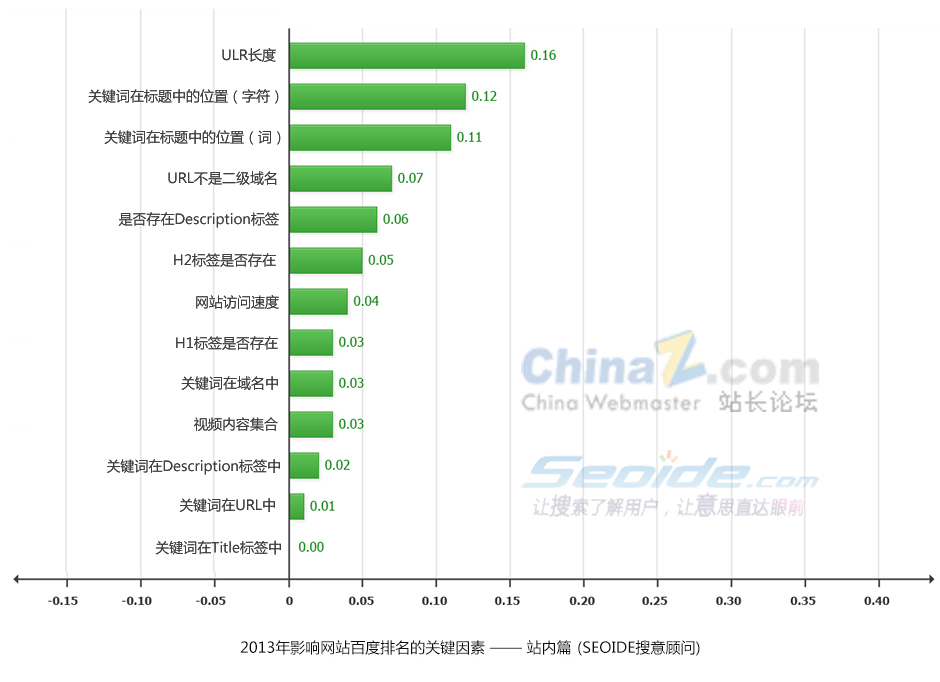 影响SEO排名的条件