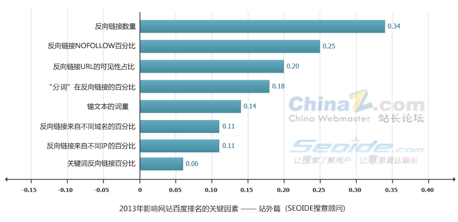 SEO优化排名因素分析