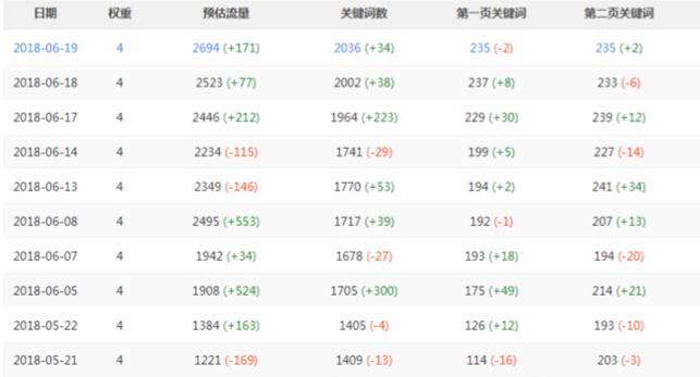 网站排名数据