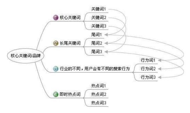 关键词难易度