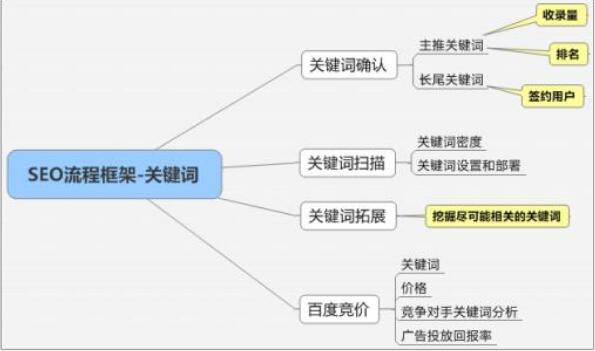 网站关键词布局，合理的布局有利于排名的提升！