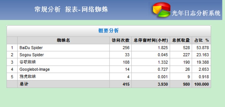 日志分析效果表格