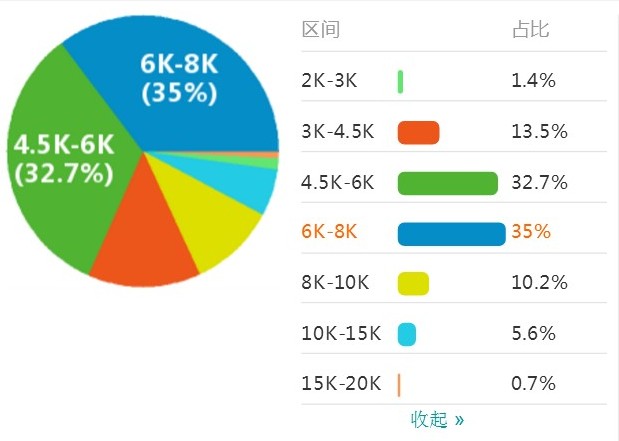 SEO专员工资平均统计