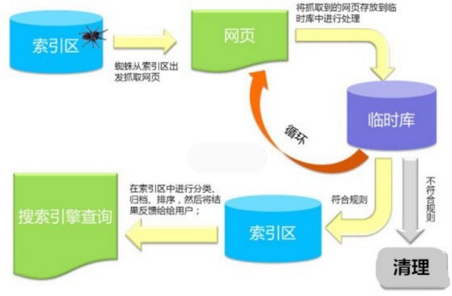 搜索引擎工作原理