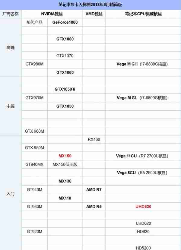 笔记本显卡怎么看好坏？笔记本显卡天梯图2018年6月最新版