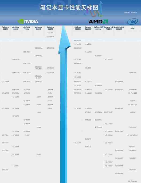 笔记本显卡怎么看好坏？笔记本显卡天梯图2018年6月最新版