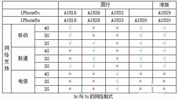 不为人知的手机秘密 iPhone所有版本型号区分教程