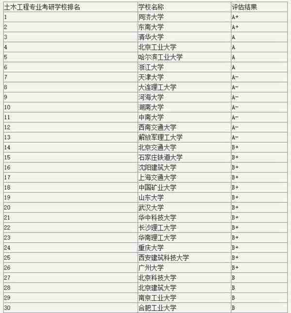 2019年中国土木工程大学排名（国内最好的土木工程大学有哪些）