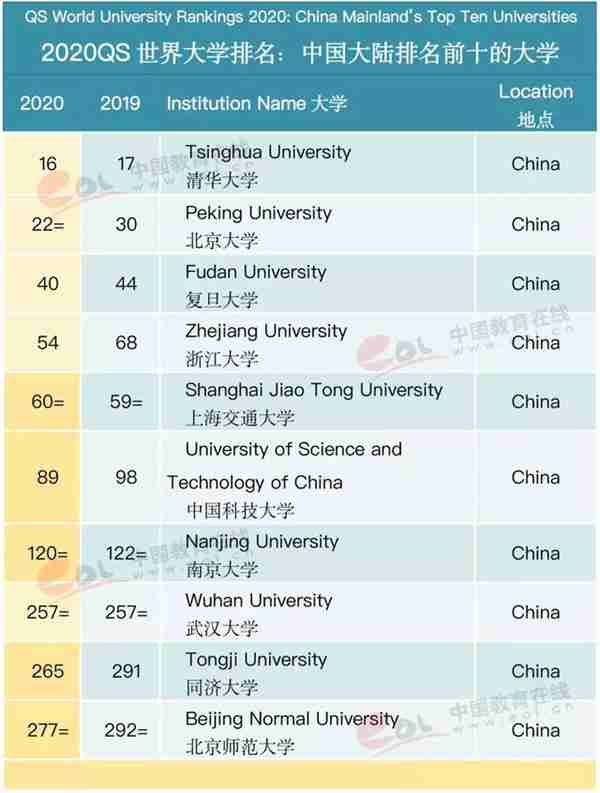 最新世界大学学术排名（中国名校在世界上排名多少位）