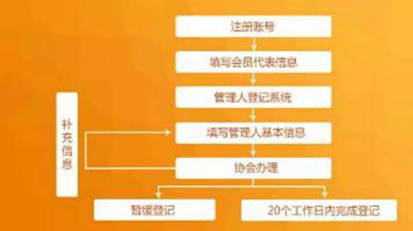 私募基金登记备案的标准是什么？你真的了解私募吗？