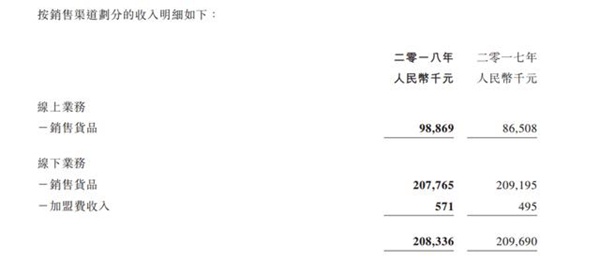 谭木匠卖梳子，一年卖了3个亿，毛利率超60%，海外市场很尴尬