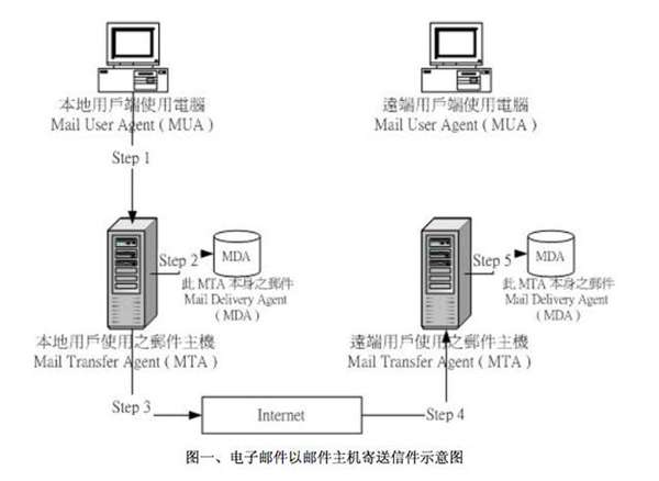 邮件服务器怎么设置（接收邮件服务器怎么填）