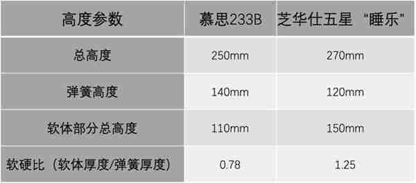 一万元买床垫，慕思床垫和芝华仕五星床垫选哪家？