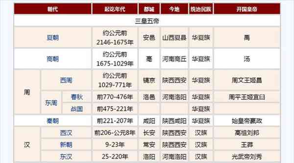 三国之后是什么朝代（中华五千年历史您知道多少）