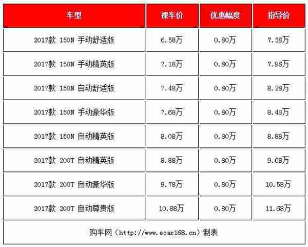 落地8-10万买什么车好？这三款热销小型SUV最高降价1.5万