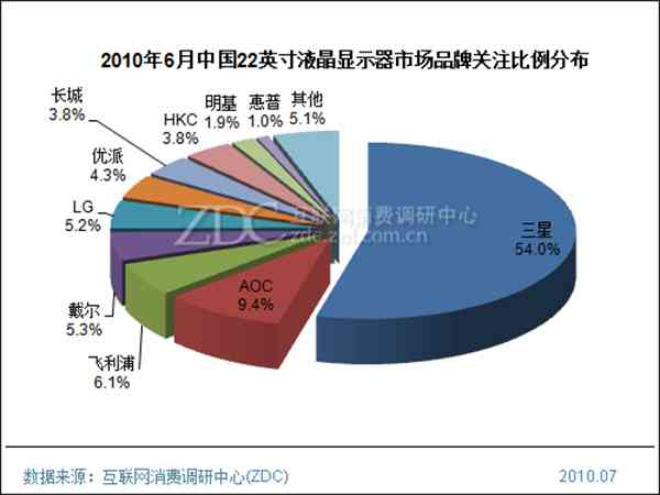 2010年6月中国液晶显示器市场分析报告