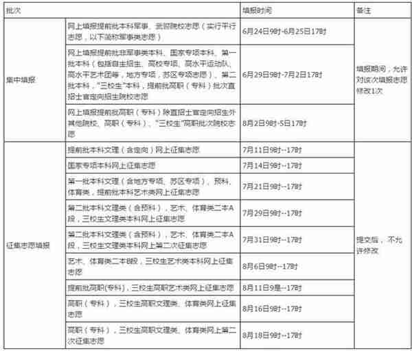 什么是征集志愿？填报时有哪些注意事项？附各省份征集志愿时间！