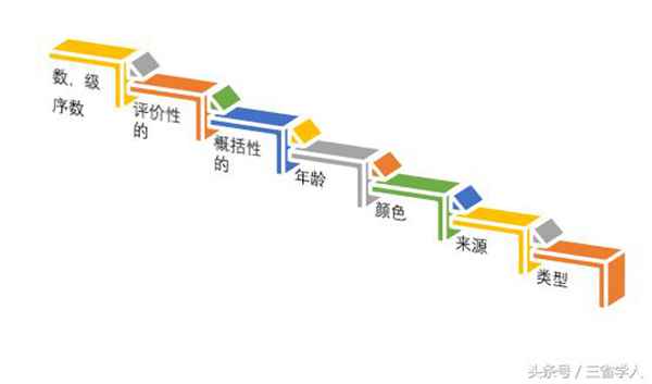 什么是定语？
