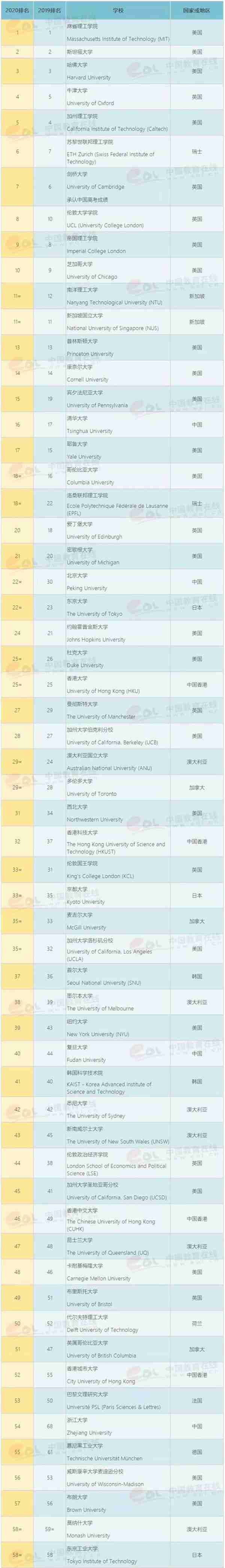 最新！2020QS世界大学排名公布：中国10所高校学术实力比肩美国