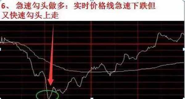 职业操盘手透露：分时图上买卖，只需这六点来辨别，牢记轻松买低卖高