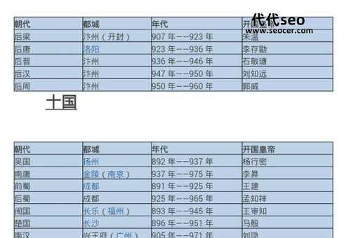 五代十国是什么时候（五代十国后是什么朝代）