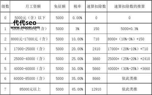 个税什么是速算扣除数（速算扣除数是怎么算出来的）