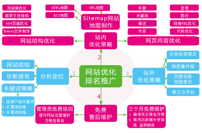 百度seo优化排名(到底应该从哪些方面着手优化)