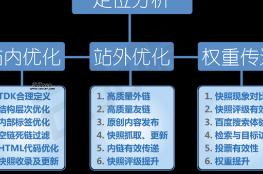 搜索引擎优化方案(SEO优化方案到底该怎么做)