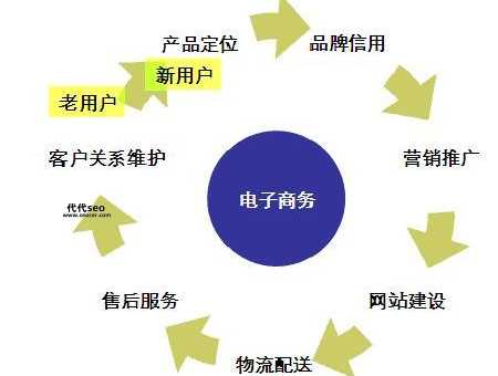 电子商务网站建设(到底要不要自己动手)